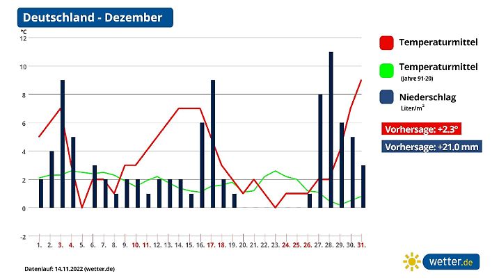 Die Langfristvorhersage für den Dezember 2022