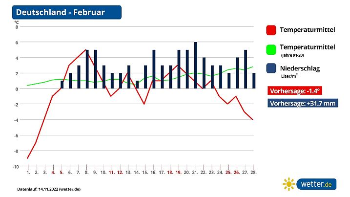 Prognose und Vorhersage für den Februar 2023