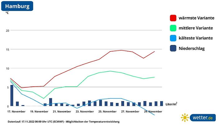 Die Grafik zeigt die Möglichkeiten der Temperaurentwicklung für Hamburg in den nächsten 14 Tagen