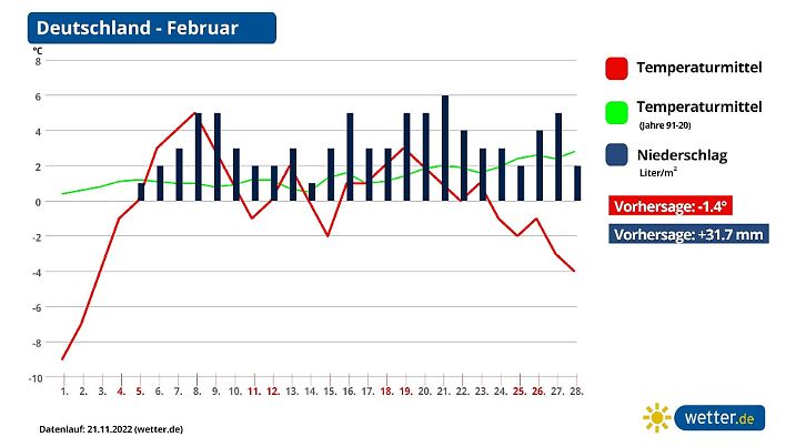 Prognose und Vorhersage aktuell für den Februar 2023