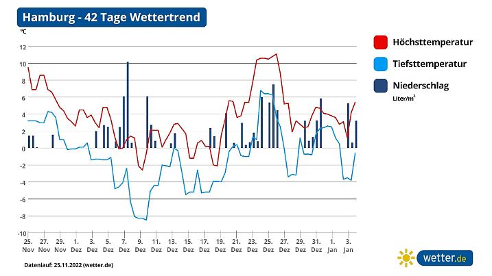 42-Tage-Wettertrend für Hamburg - es könnte ein eiskalter Dezemberstart werden