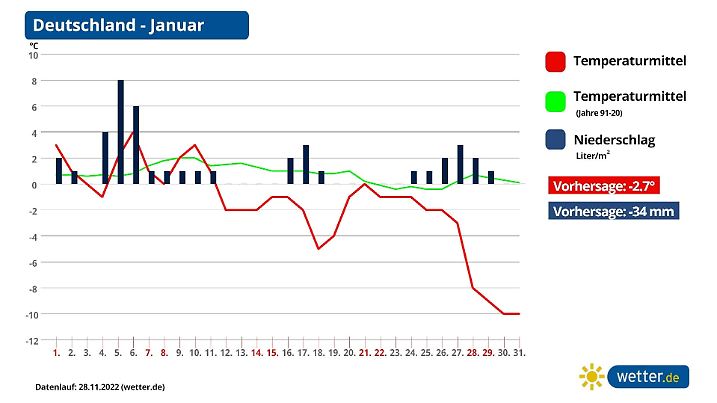 Prognose und Vorhersage Wetter in Deutschland im Januar 2023