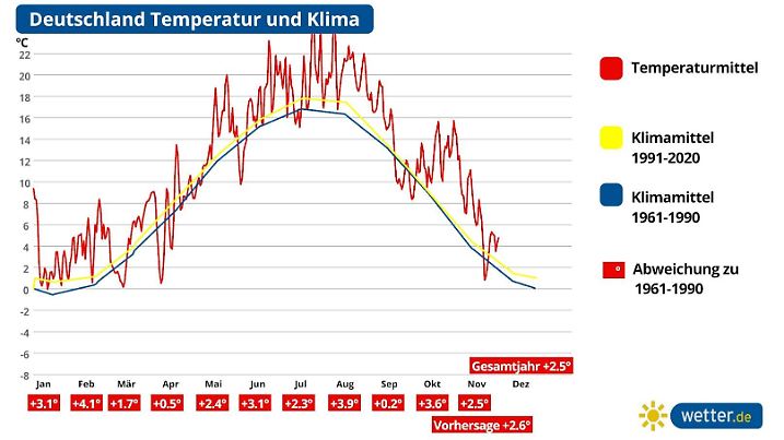 Klimatrend für das Jahr 2022 mit Fokus auf den November