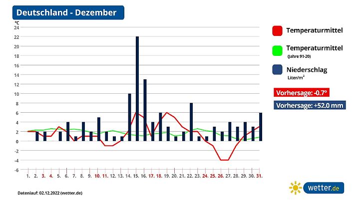 Monatsprognose Dezember 2022