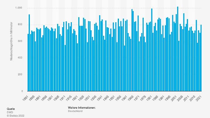 statistic id1240238 jaehrliche-niederschlagshoehe-in-deutschland-1881-2021