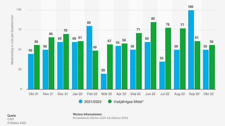 statistic id5573 niederschlagsmenge-in-deutschland-bis-oktober-2022