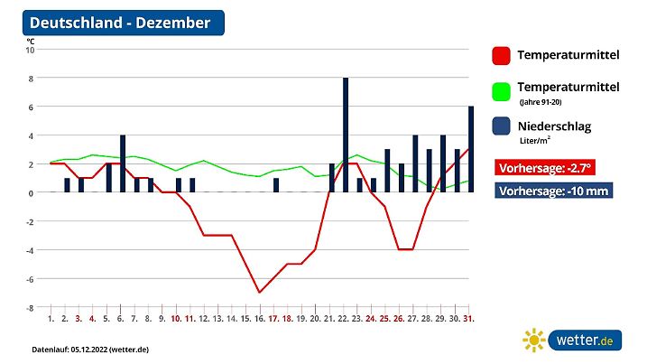 Die Langfristvorhersage für den Dezember 2022