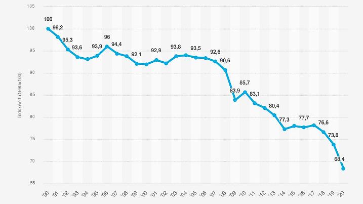 statistic id260030 treibhausgasemissionen---index-zur-entwicklung-in-der-eu-bis-2020