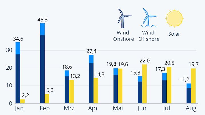 Die Grafik bildet den Anteil von Solar- und Windenergie an der Nettostromerzeugung in Deutschland 2022 ab.