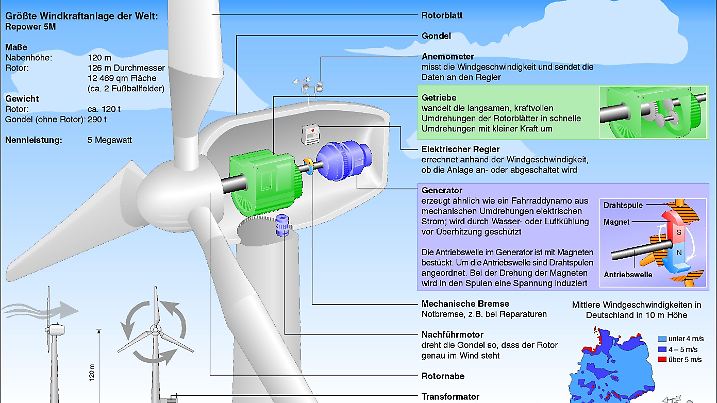 Energie Wind Windkraft Windrad