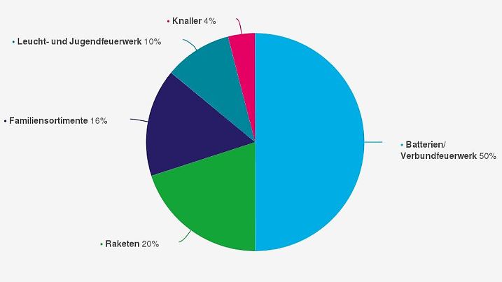 Marktanteile von Feuerwerksarten am Silvesterumsatz in Deutschland im Jahr 2021