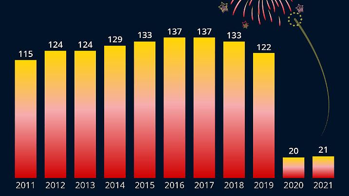 Die Grafik zeigt den Silvesterumsatz mit Feuerwerk in Deutschland.