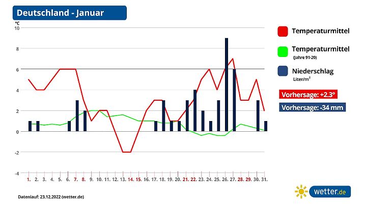 Monatsprognose für Temperaturen und Niederschlag für Januar 2023
