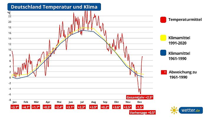 Klimatrend für Deutschland im Jahr 2022
