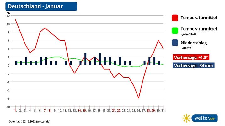Prognose und Vorhersage Januar 2023 in Deutschland