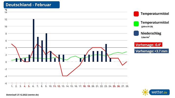 Prognose und Vorhersage aktuell für den Februar 2023