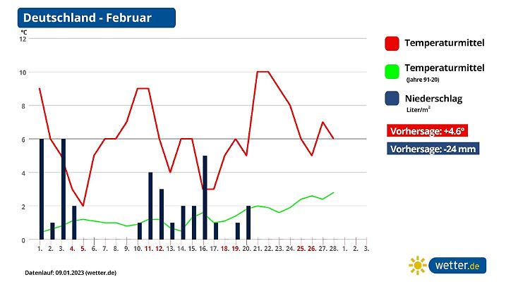 Prognose und Vorhersage für den Februar 2023