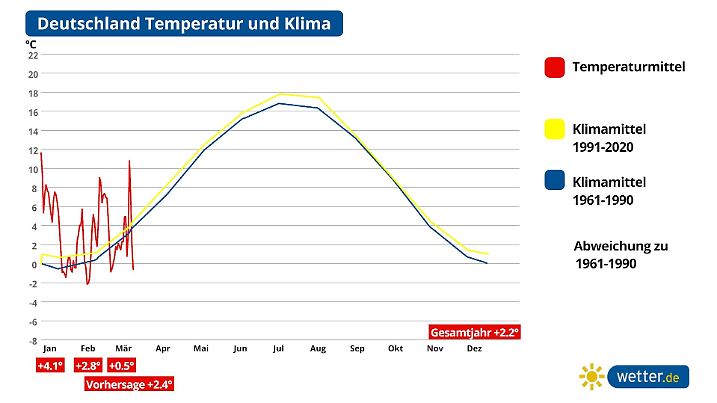 Temperaturschnitt von Deutschland am 16. März 2023