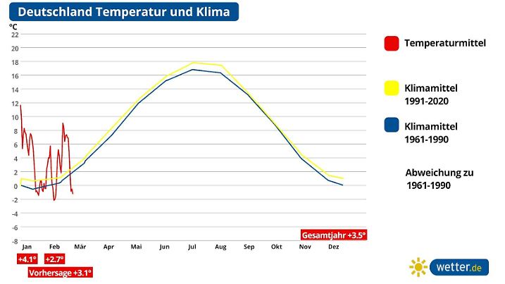 Das Diagramm zeigt die Temperaturabweichung in Deutschland für das Jahr 2023 vom Durchschnitt.