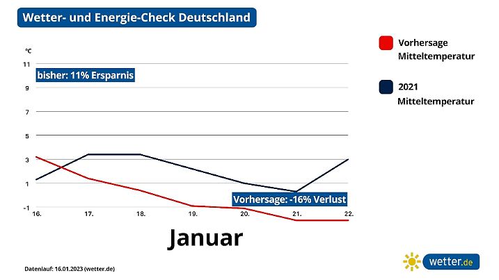 Prognose und Vorhersage: Heizkosten im Januar 2023