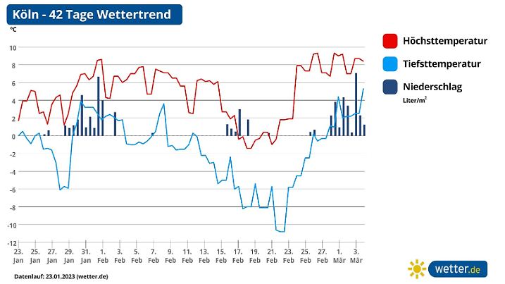 Wettervorhersage Köln