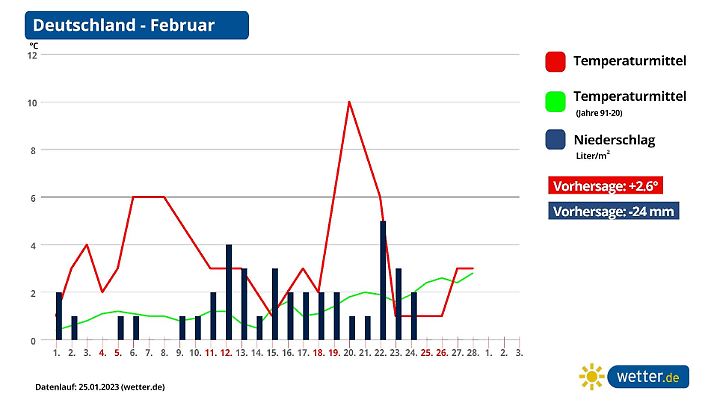 Monatsprognose Februar 2023