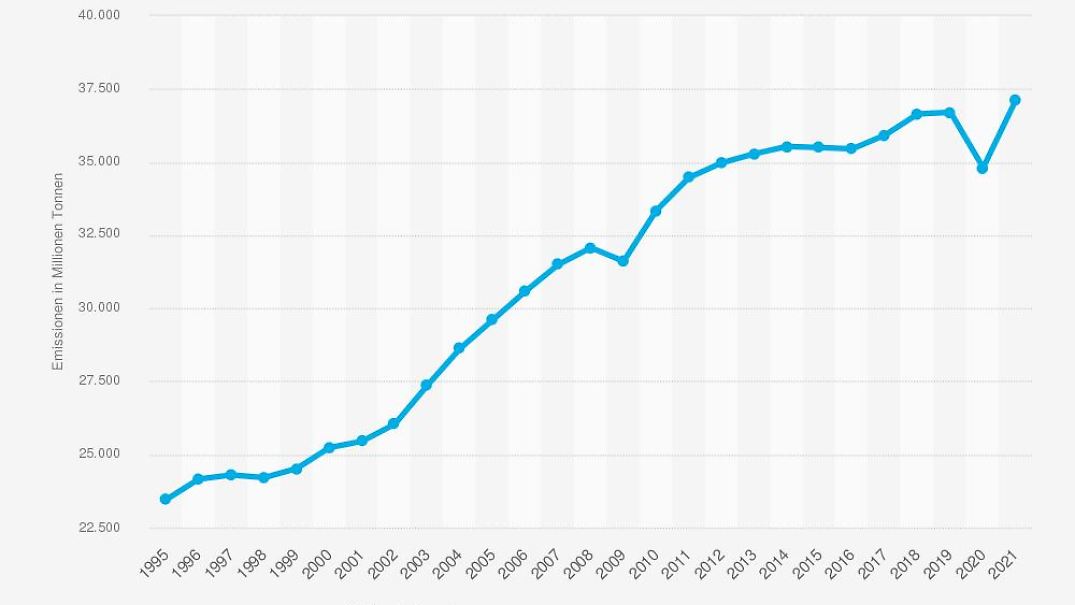 CO2-Ausstoß weltweit: Wie viel Kohlendioxid Deutschland und die Welt in ...