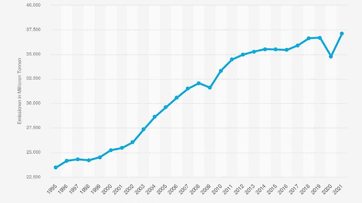 CO2-Ausstoßes in den Jahren 1995 bis 2021