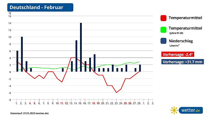Prognose und Vorhersage für Februar 2023 aktuell