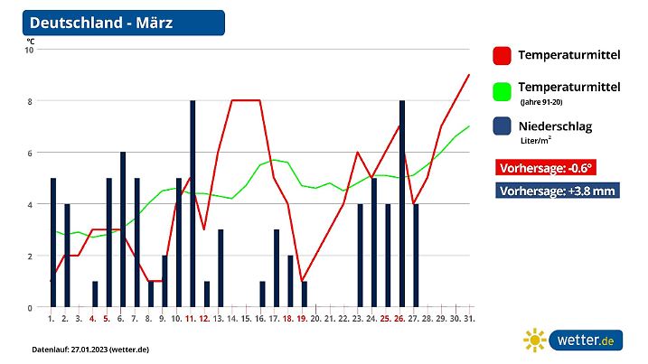 Prognose und Vorhersage für den März in Deutschland aktuell