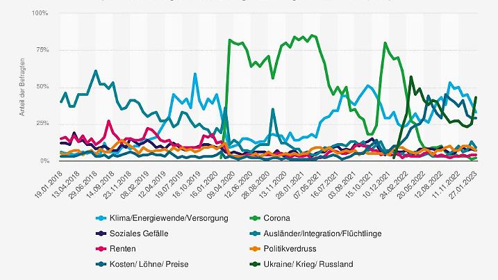 Was ist das größte Problem Deutschlands?