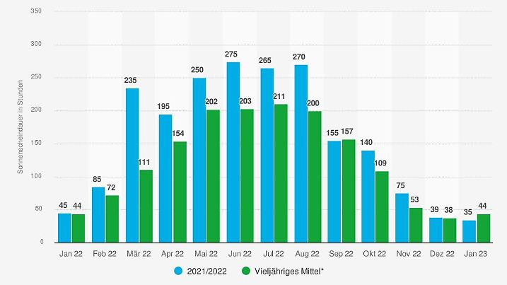 statistic id5578 durchschnittliche-monatliche-sonnenscheindauer-in-deutschland-bis-januar-2023