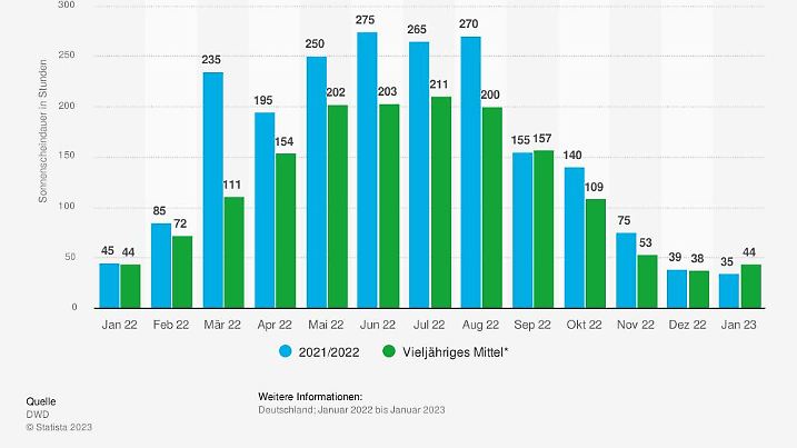 Sonnenscheindauer bis 2023