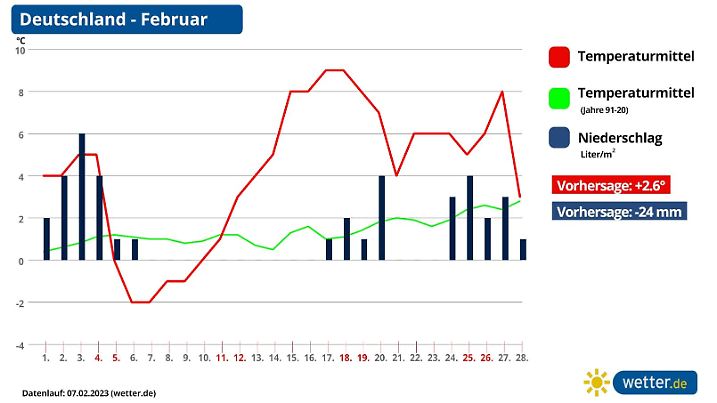 februar monat prognose