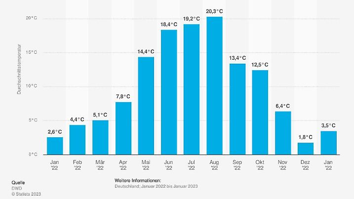 Temperaturen Deutschlan 2022 2023