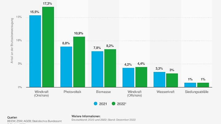 Erneuerbare Energien in Deutschland