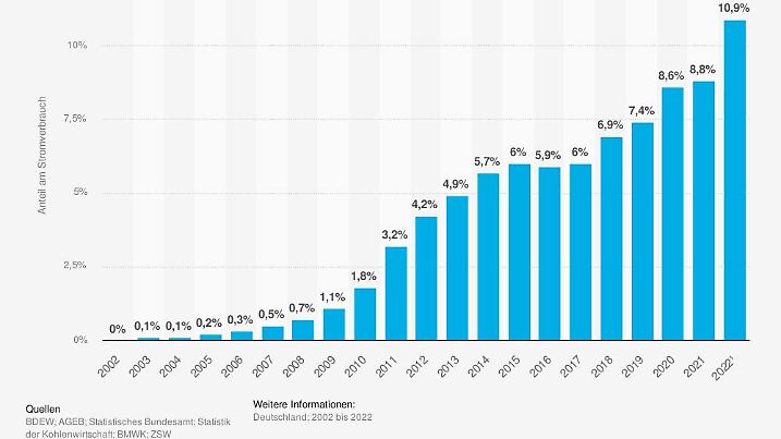 Sonnenenergie in Deutschland Statistik