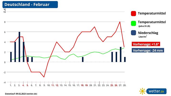 Die Grafik zeigt die Prognose für den Februar in Sachen Temperatur und Niederschlag