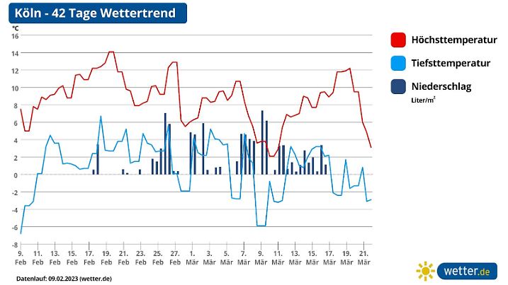 Die Grafik zeigt den Wettertrend für Köln für die nächsten 42 Tage (Stand: 09.02.2023)