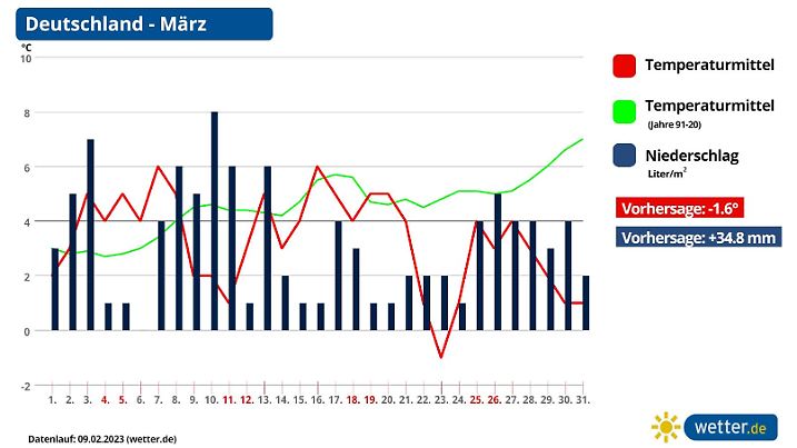 Wetter im März in Deutschland