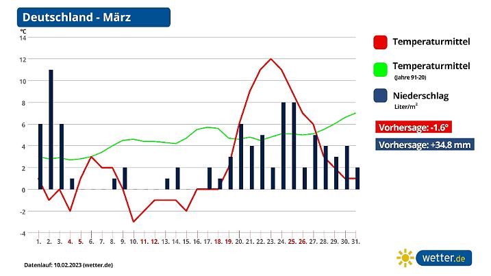 Trend für Temperaturen und Niederschlag im März 23