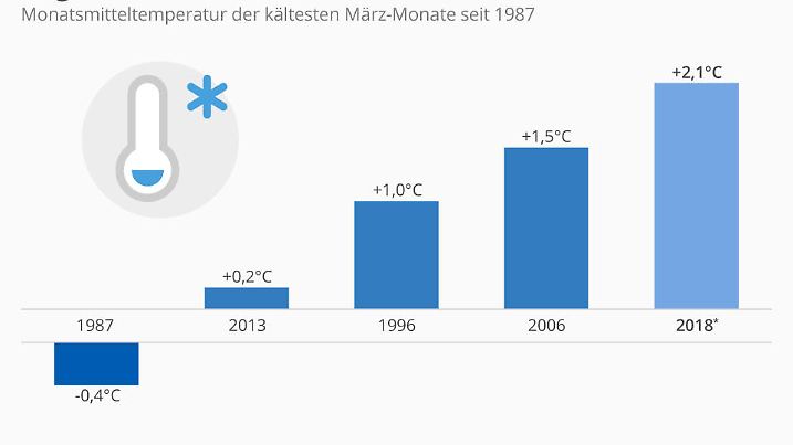 Märztemperaturen