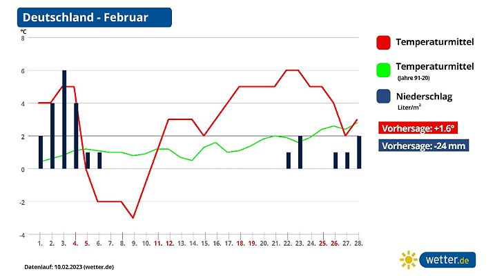Wetter im Februar