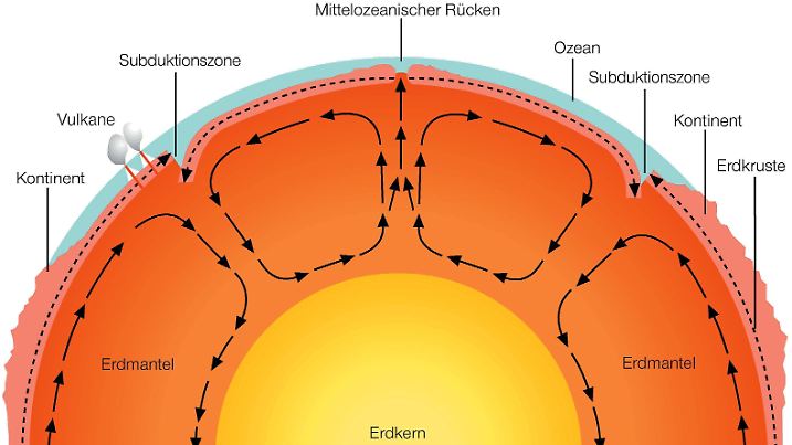 Die Grafik veranschaulicht die Plattentektonik der Erde. Als Motor der Bewegung werden Wärmeströmungen im Erdmantel angenommen.