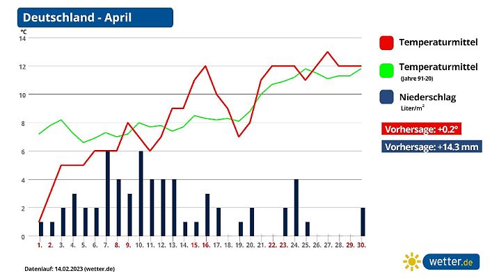 Freundliches Temperaturen im April.
