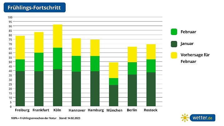 Frühlingsprognose im Februar deutsche Städte