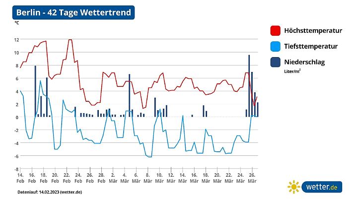 42-Tage-Wettertrend für das Flachland am Beispiel von Berlin