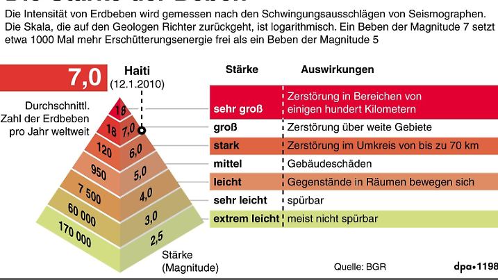 Infografik zur Erklärung der Intensität von Erdbeben. Nach dem verheerenden Erdbeben in Haiti ist das ganze Ausmaß der Schäden immer noch nicht absehbar. Regierungsvertreter sprechen von bis zu 100 000 Toten. Tausende Menschen werden noch unter den Trümmern in der weitgehend zerstörten Hauptstadt Port-au- Prince vermutet. Inzwischen ist die internationale Hilfe angelaufen. Organisationen und Regierungen auf der ganzen Welt versuchen, Hilfsgüter und Experten in die Region zu schicken. Die Weltbank sagte 100 Millionen Dollar Soforthilfe zu. Querformat: 135 x 80 mm; Grafik: A. Schäfer, Redaktion: F. Goetz