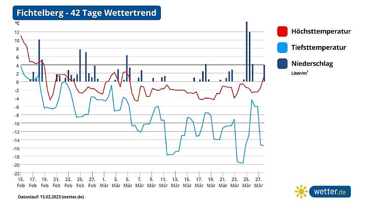 42 tage trend fichtelberg