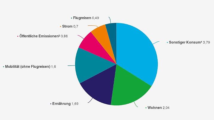 statistic id1275275 durchschnittliche-treibhausgasbilanz-pro-person-in-deutschland-2021